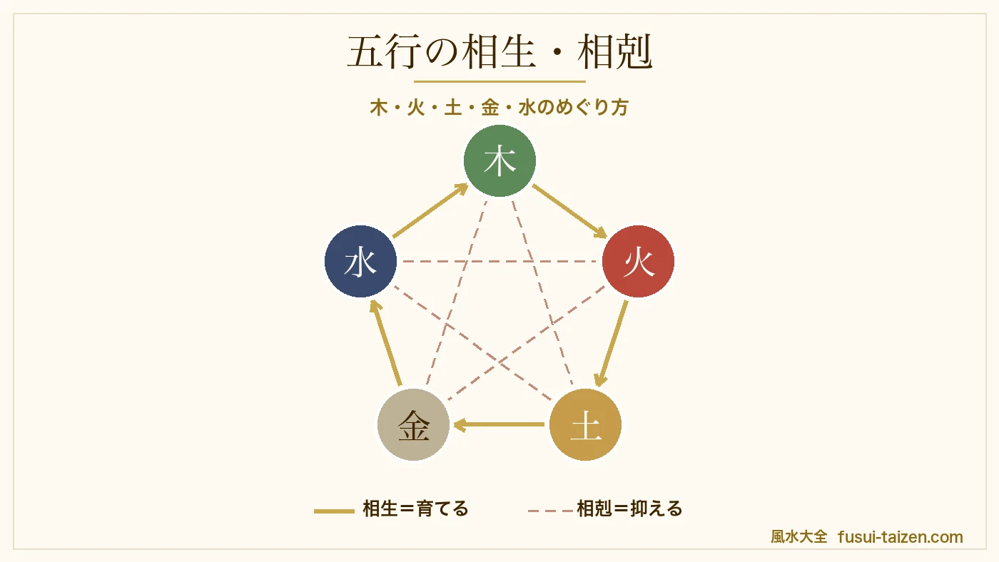 五行の相生・相剋の関係図（木・火・土・金・水のめぐり方）