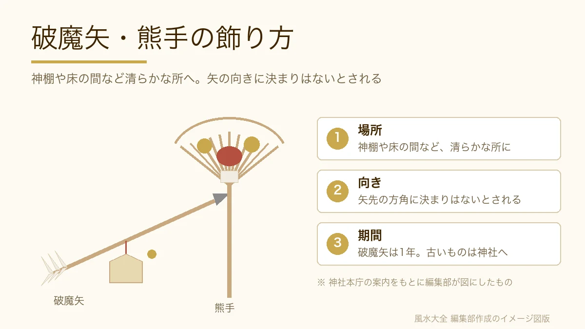 破魔矢と熊手の図と、場所・向き・期間の3つの目安