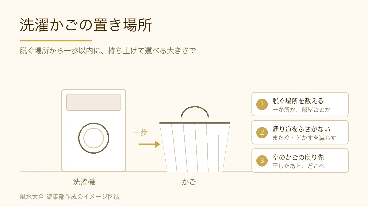洗濯機の横に籐のかごを置いた、明るい脱衣所のイメージ