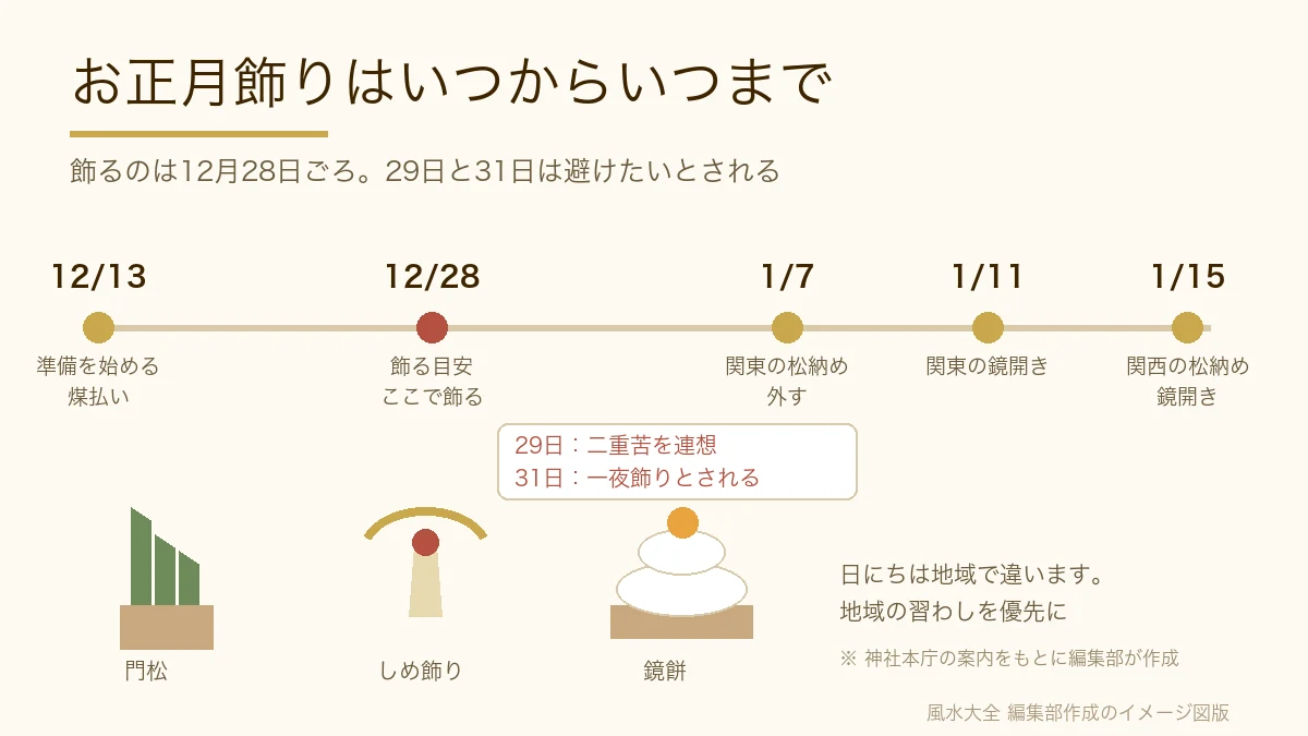 12月13日から1月15日までの流れと、門松・しめ飾り・鏡餅を示した図