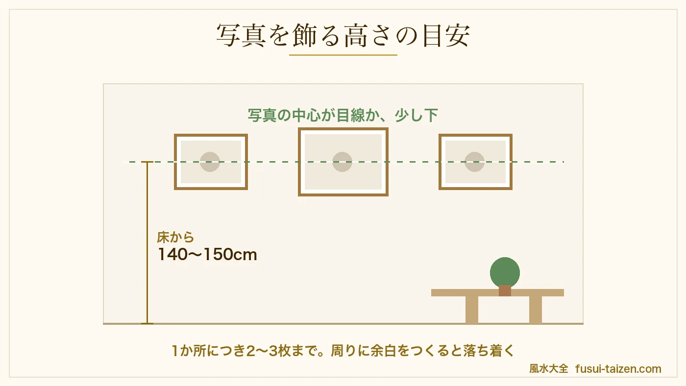 写真を飾る高さの目安図（床から140〜150cm・目線の少し下）