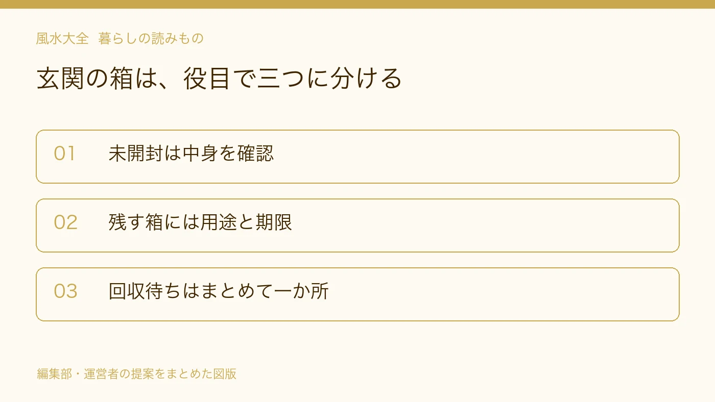玄関の箱は、役目で三つに分ける。未開封は中身を確認。残す箱には用途と期限。回収待ちはまとめて一か所