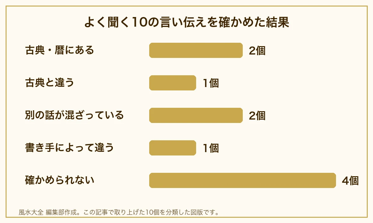 よく聞く10の言い伝えを確かめた結果。古典・暦にある2個、古典と違う1個、別の話が混ざっている2個、書き手によって違う1個、確かめられない4個