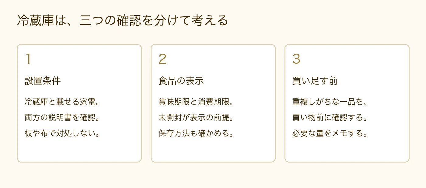 冷蔵庫は、設置条件、食品の表示、買い足す前の在庫の順に確認する