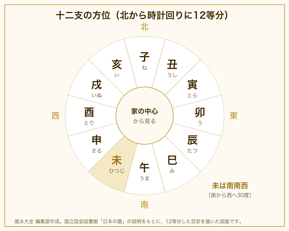 十二支の方位を北から時計回りに12等分した図。未は南南西