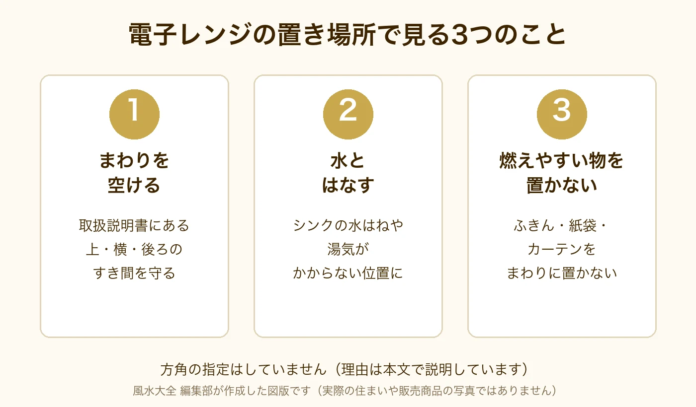 電子レンジの置き場所で見る3つのこと。1 まわりを空ける。2 水とはなす。3 燃えやすい物を置かない