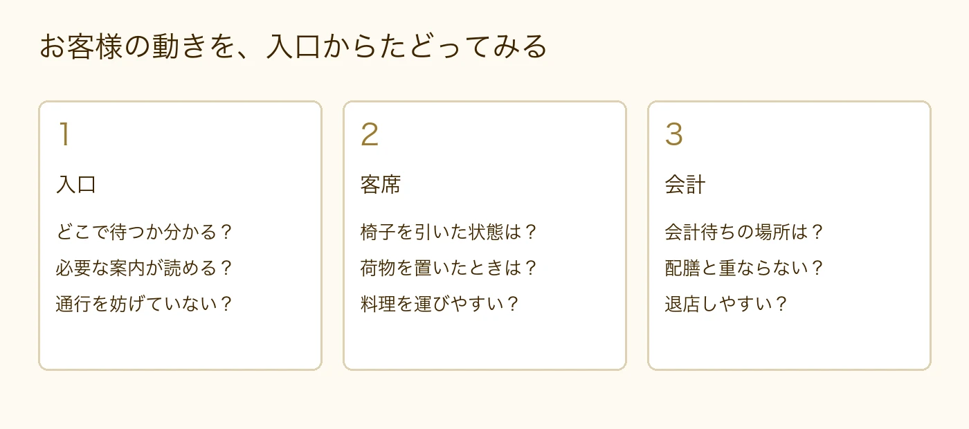 入口の案内、客席で椅子を引いたときの動き、会計待ちと配膳の重なりを確認する