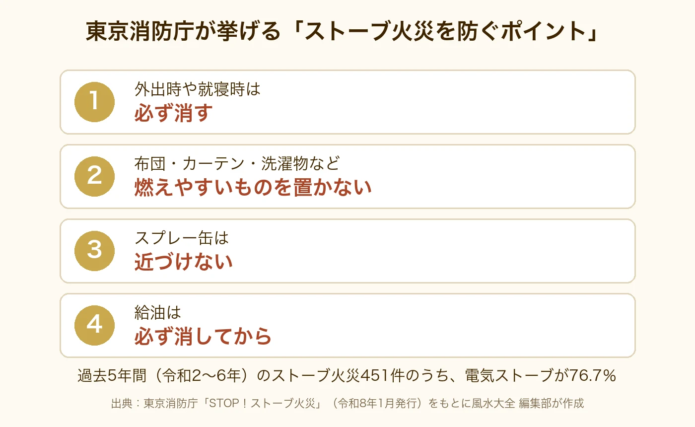 東京消防庁が挙げるストーブ火災を防ぐポイント。1 外出時や就寝時は必ず消す。2 布団・カーテン・洗濯物など燃えやすいものを置かない。3 スプレー缶は近づけない。4 給油は必ず消してから