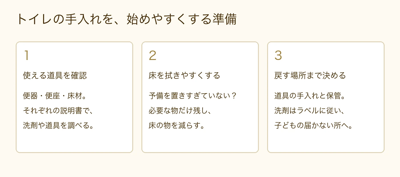 トイレの手入れは、使える道具を確認、床を拭きやすくする、道具を戻す場所を決める順に考える