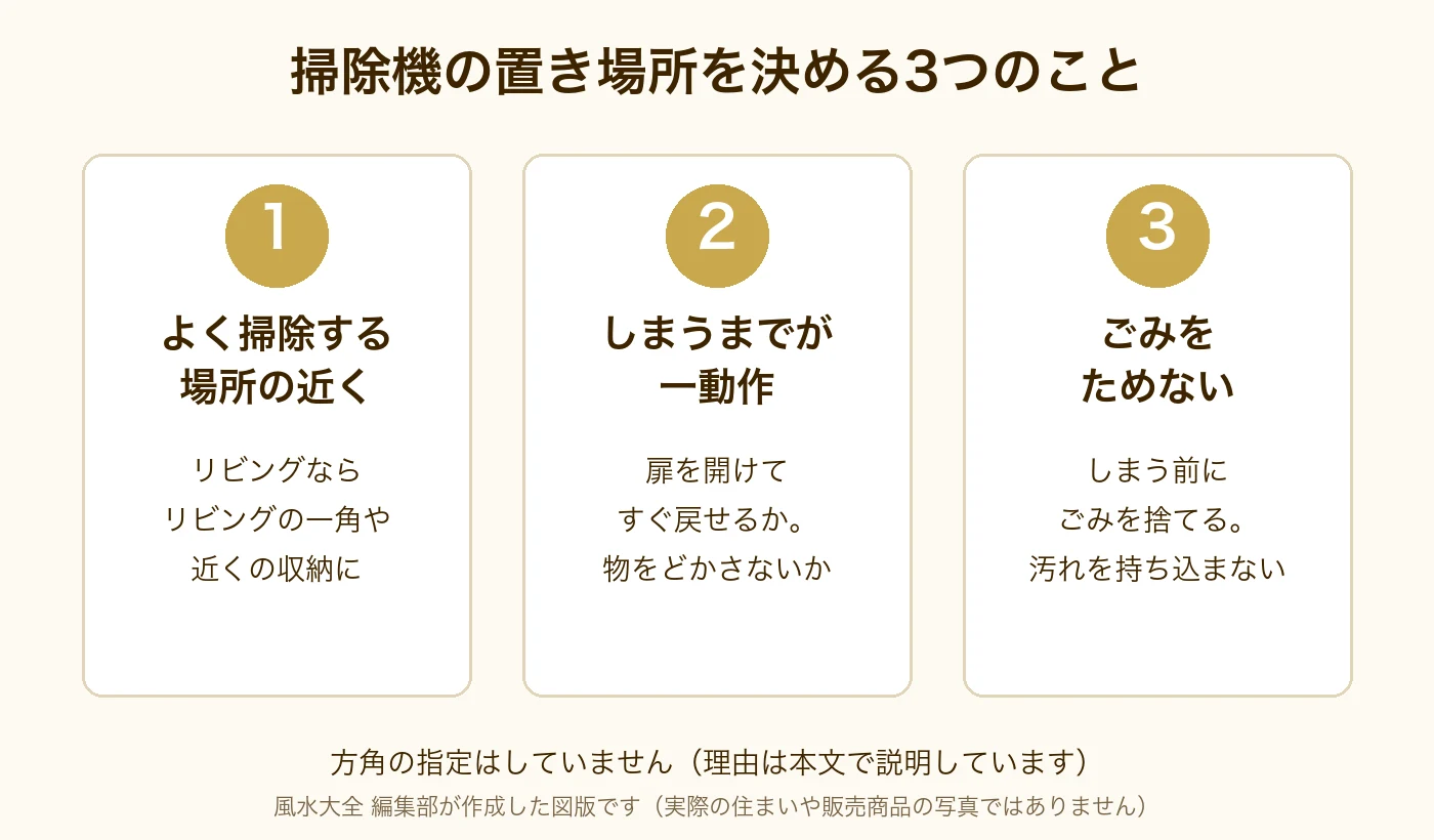 掃除機の置き場所を決める3つのこと。1 よく掃除する場所の近く。2 しまうまでが一動作。3 ごみをためない