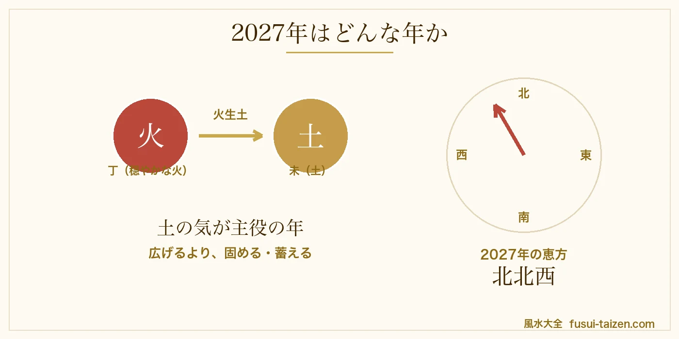 2027年の月別にやること早見図（1月から12月の整えどころ）