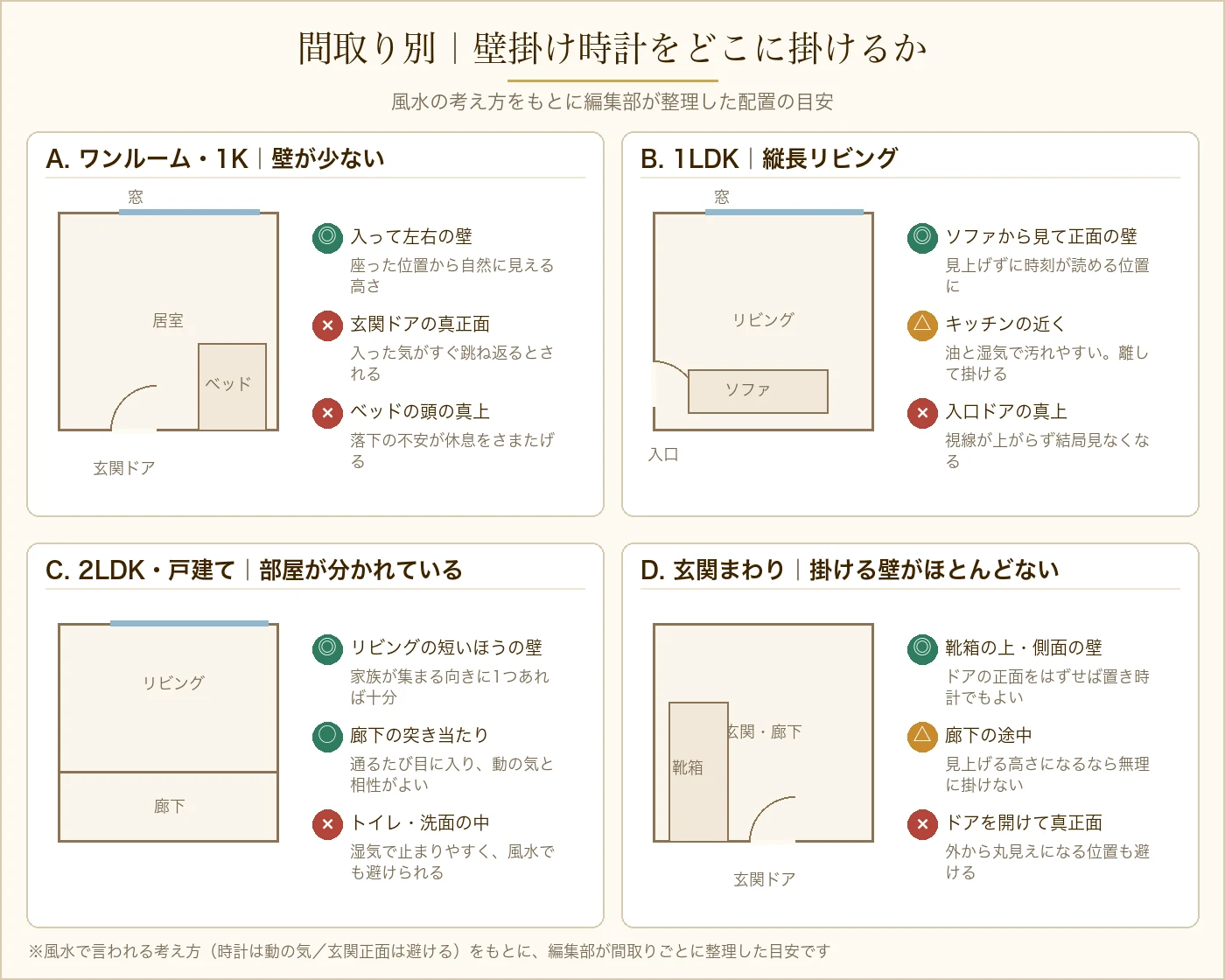 間取り別の壁掛け時計の配置図。ワンルーム・1LDK・2LDK・玄関まわりの4パターンで、掛けてよい壁と避けたい壁を示した図
