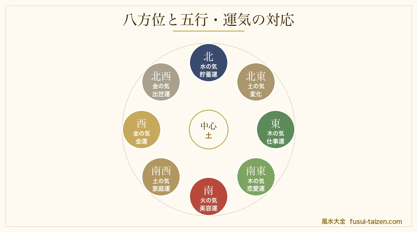 八方位と五行・司る運気の対応図（北＝水、東＝木、南＝火、西＝金）