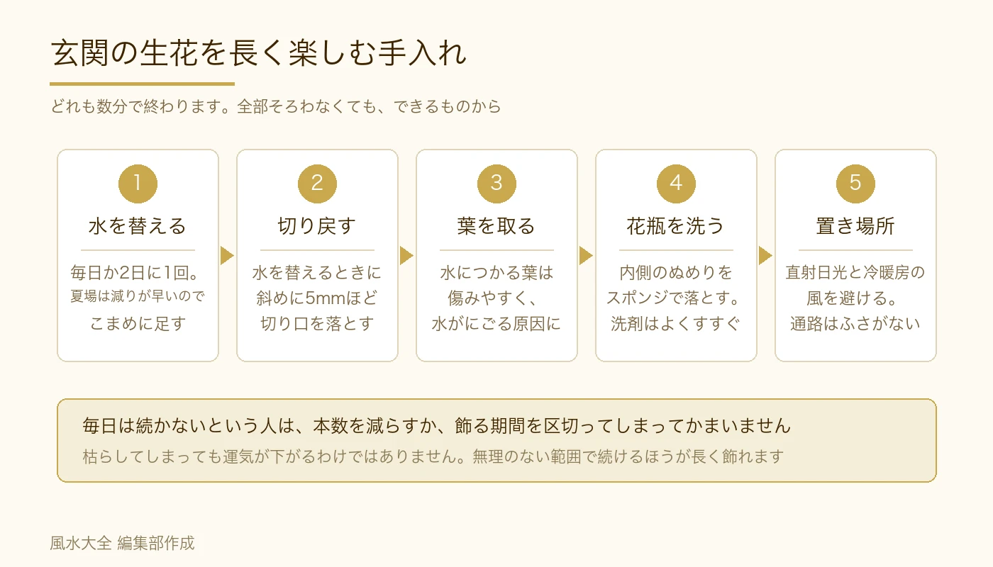 玄関の生花を長く楽しむ手入れ。水を替える、切り戻す、葉を取る、花瓶を洗う、置き場所を選ぶの5ステップ