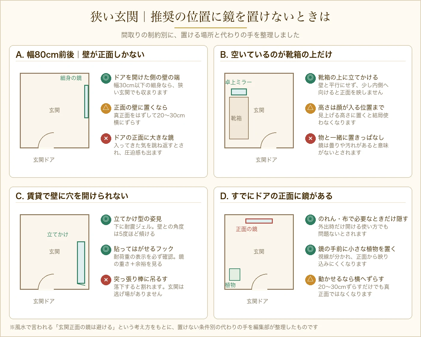 狭い玄関で鏡を置く位置の図。幅80cm前後の玄関、靴箱の上しかない場合、賃貸で穴を開けられない場合、すでに正面に鏡がある場合の4パターン
