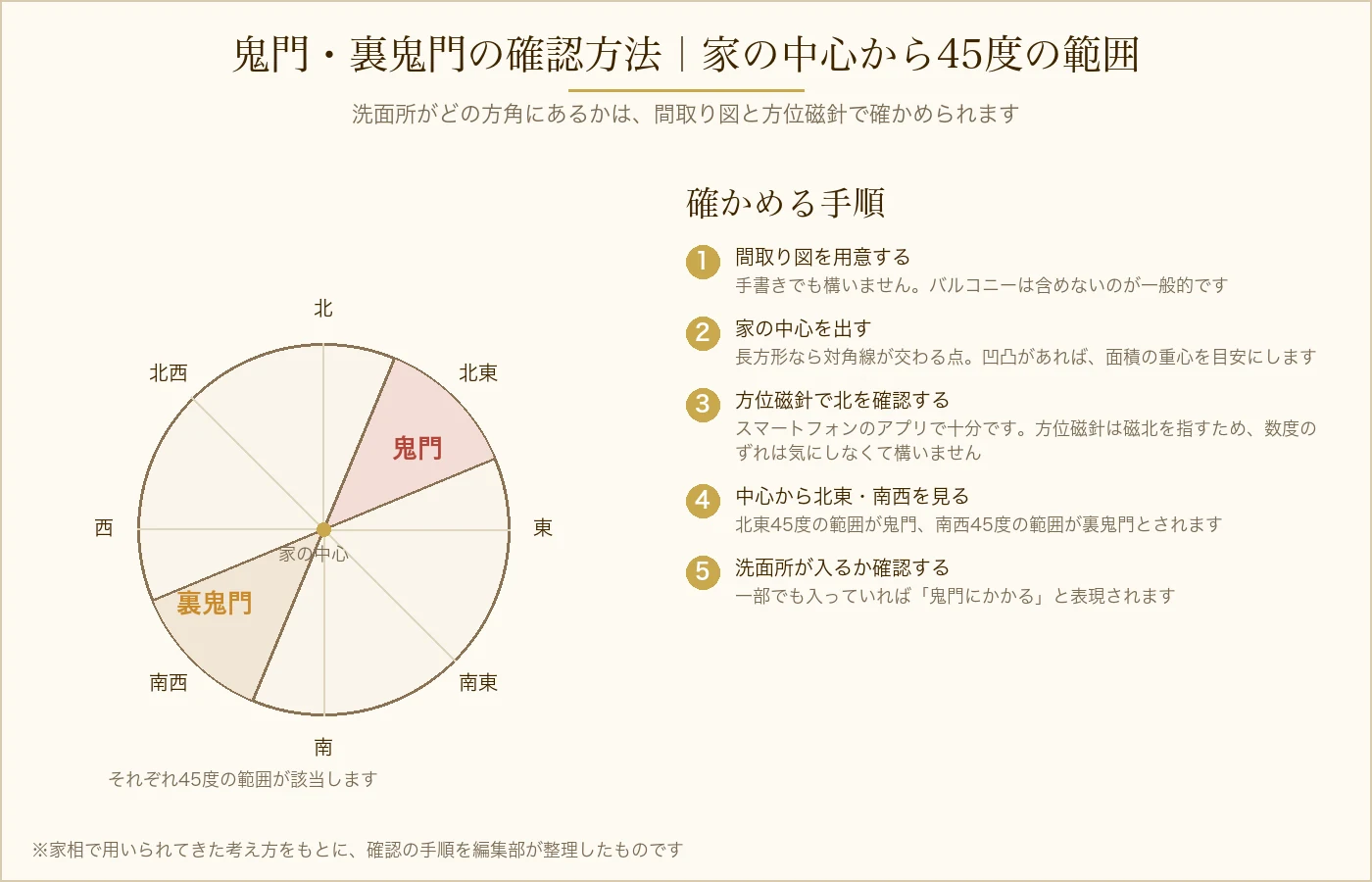 鬼門・裏鬼門の確認方法の図。家の中心から北東45度が鬼門、南西45度が裏鬼門であることと、間取り図と方位磁針で確かめる5つの手順