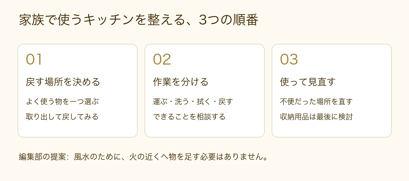 戻す場所を決める、作業を分ける、使って見直す3段階