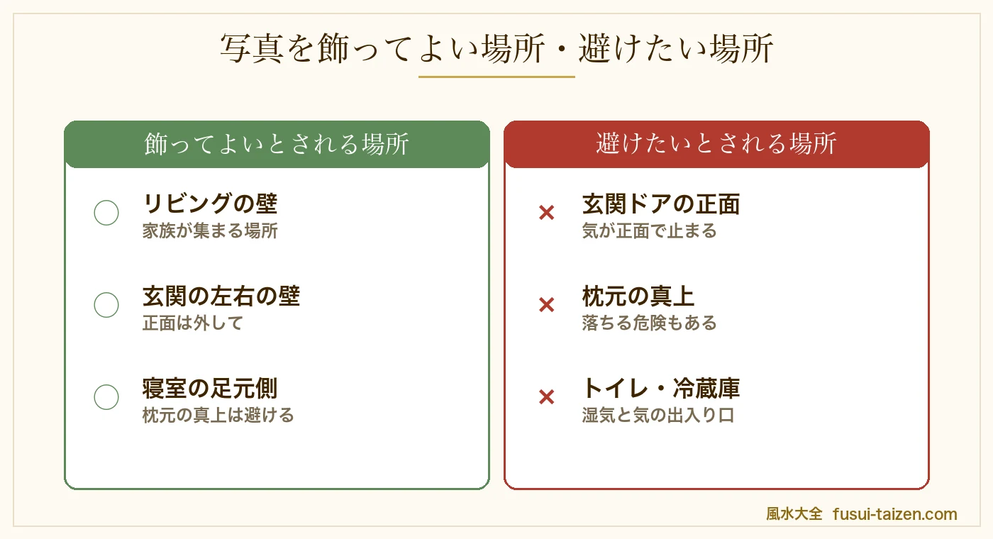 写真を飾ってよい場所と避けたい場所の比較図